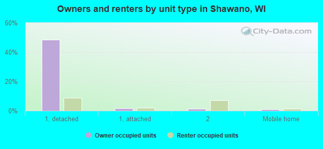 Owners and renters by unit type in Shawano, WI
