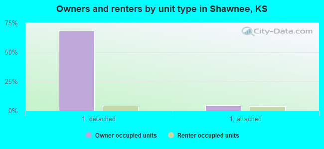Owners and renters by unit type in Shawnee, KS