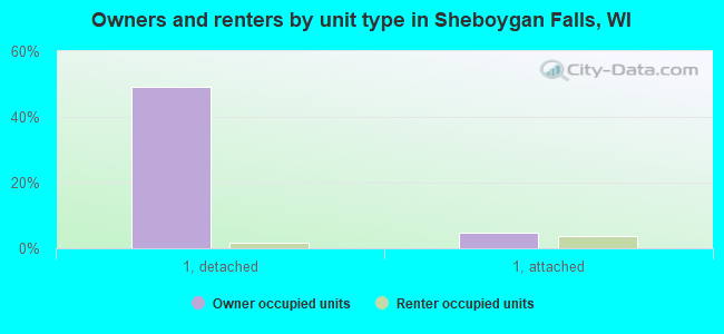 Owners and renters by unit type in Sheboygan Falls, WI