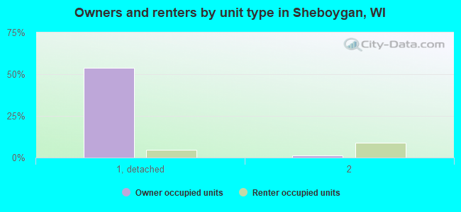 Owners and renters by unit type in Sheboygan, WI
