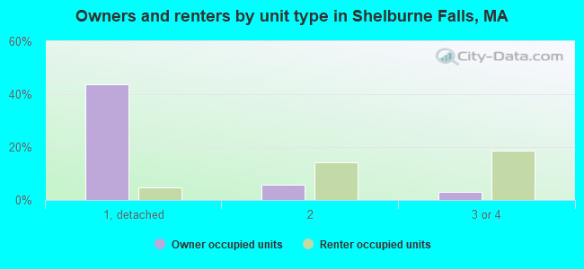 Owners and renters by unit type in Shelburne Falls, MA