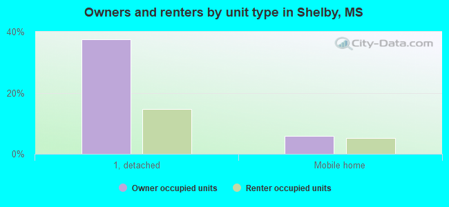 Owners and renters by unit type in Shelby, MS