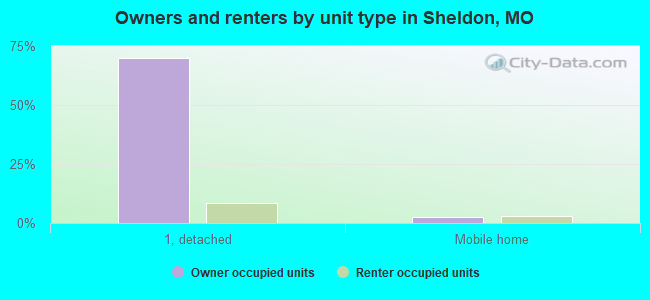 Owners and renters by unit type in Sheldon, MO