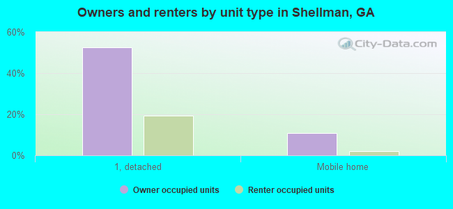 Owners and renters by unit type in Shellman, GA