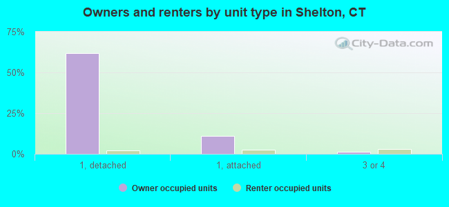 Owners and renters by unit type in Shelton, CT