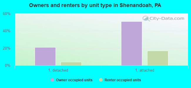 Owners and renters by unit type in Shenandoah, PA