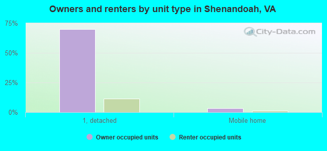 Owners and renters by unit type in Shenandoah, VA