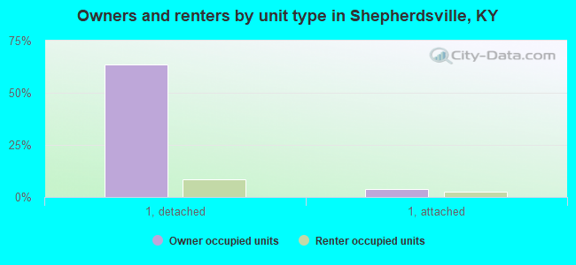 Owners and renters by unit type in Shepherdsville, KY