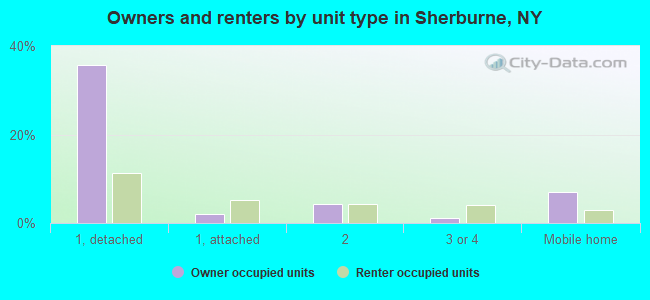 Owners and renters by unit type in Sherburne, NY