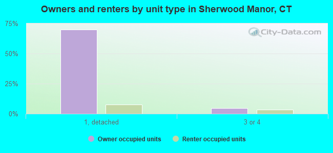 Owners and renters by unit type in Sherwood Manor, CT