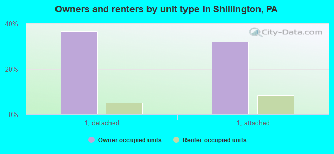 Owners and renters by unit type in Shillington, PA