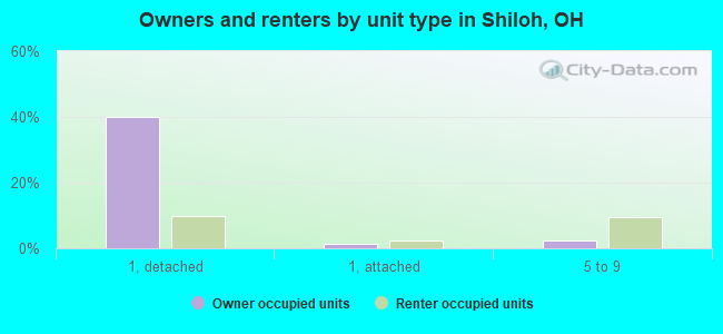 Owners and renters by unit type in Shiloh, OH