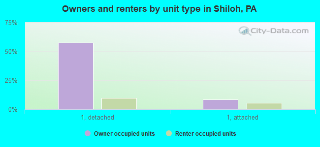 Owners and renters by unit type in Shiloh, PA