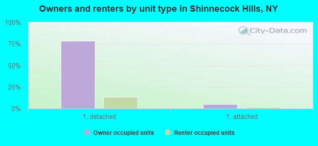 Owners and renters by unit type in Shinnecock Hills, NY