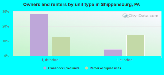 Owners and renters by unit type in Shippensburg, PA