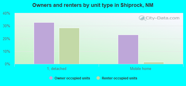 Owners and renters by unit type in Shiprock, NM