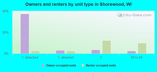 Owners and renters by unit type in Shorewood, WI