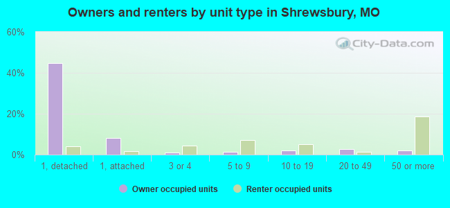 Owners and renters by unit type in Shrewsbury, MO