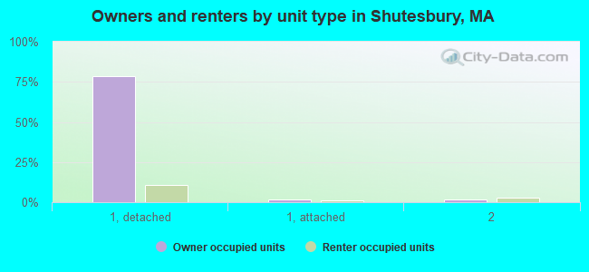 Owners and renters by unit type in Shutesbury, MA