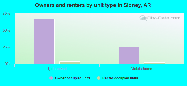Owners and renters by unit type in Sidney, AR