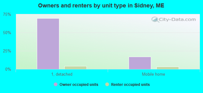 Owners and renters by unit type in Sidney, ME
