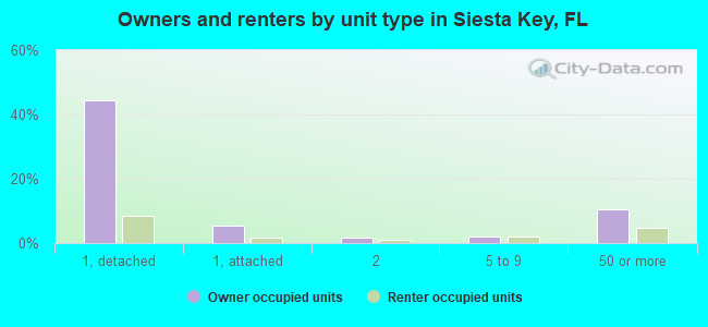 Owners and renters by unit type in Siesta Key, FL