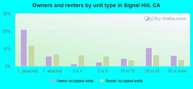 Owners and renters by unit type in Signal Hill, CA