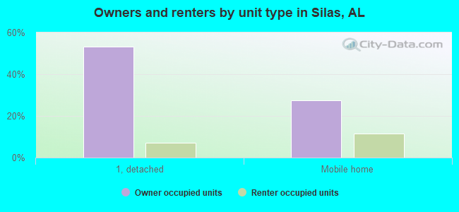 Owners and renters by unit type in Silas, AL