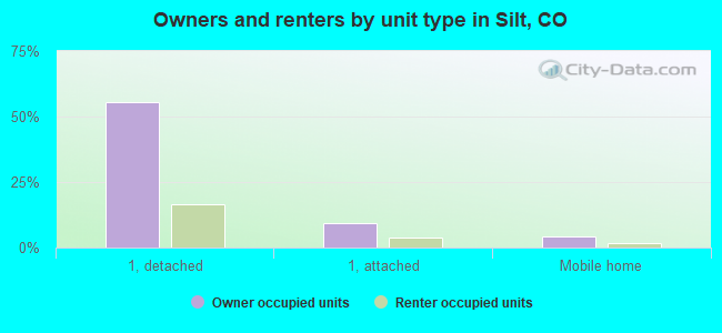 Owners and renters by unit type in Silt, CO