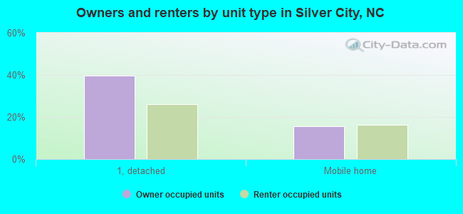 Owners and renters by unit type in Silver City, NC