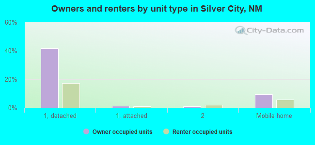 Owners and renters by unit type in Silver City, NM
