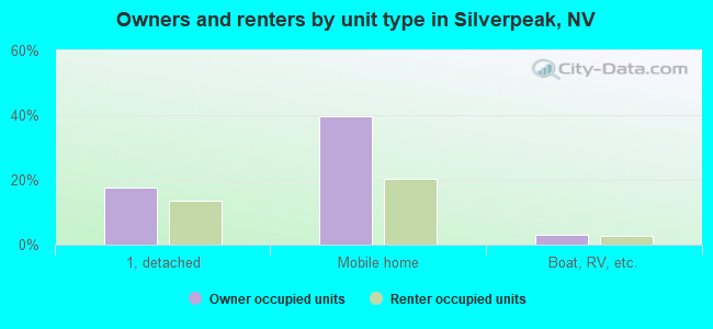 Owners and renters by unit type in Silverpeak, NV
