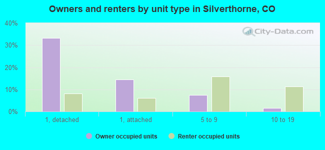 Owners and renters by unit type in Silverthorne, CO