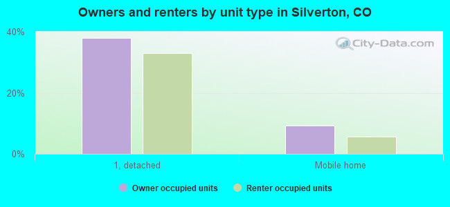 Owners and renters by unit type in Silverton, CO