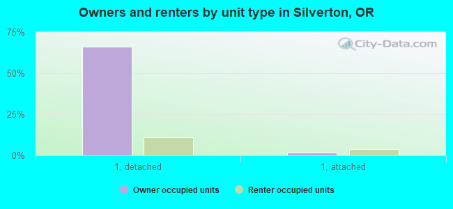 Owners and renters by unit type in Silverton, OR