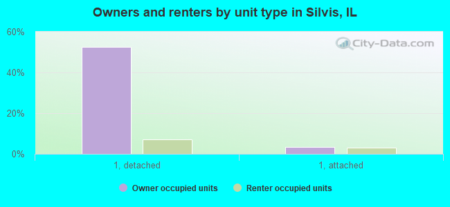 Owners and renters by unit type in Silvis, IL