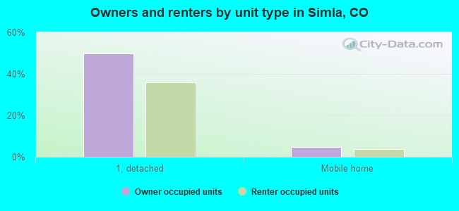 Owners and renters by unit type in Simla, CO