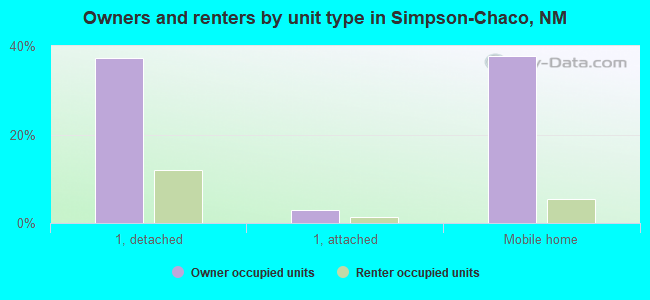 Owners and renters by unit type in Simpson-Chaco, NM
