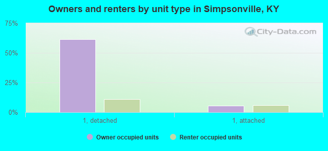 Owners and renters by unit type in Simpsonville, KY