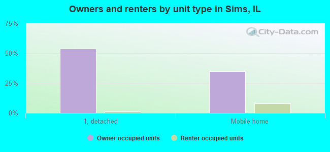 Owners and renters by unit type in Sims, IL