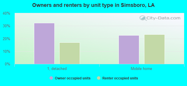 Owners and renters by unit type in Simsboro, LA