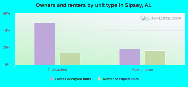 Owners and renters by unit type in Sipsey, AL