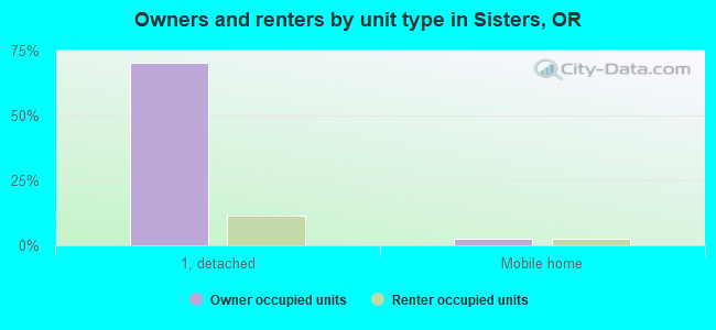 Owners and renters by unit type in Sisters, OR