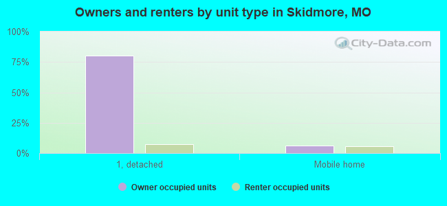 Owners and renters by unit type in Skidmore, MO