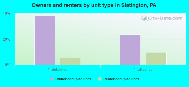 Owners and renters by unit type in Slatington, PA