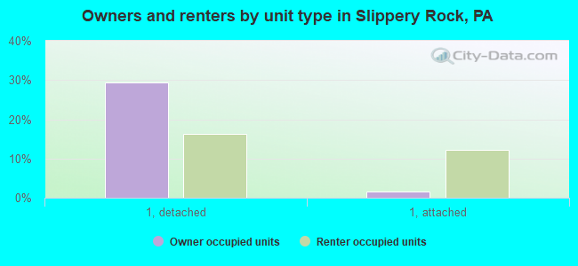 Owners and renters by unit type in Slippery Rock, PA