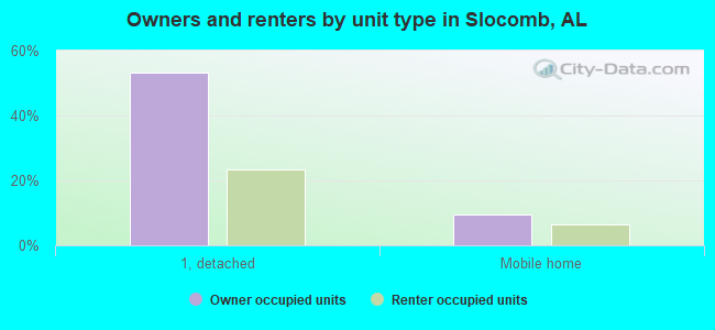 Owners and renters by unit type in Slocomb, AL