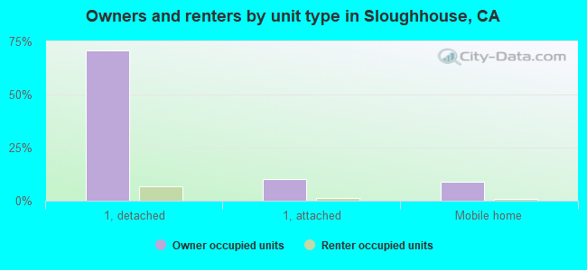 Owners and renters by unit type in Sloughhouse, CA