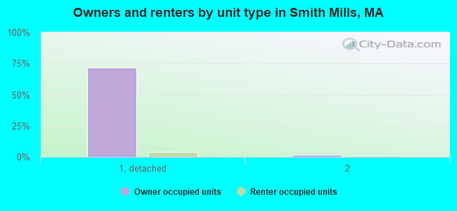 Owners and renters by unit type in Smith Mills, MA