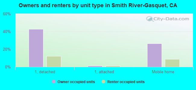 Owners and renters by unit type in Smith River-Gasquet, CA